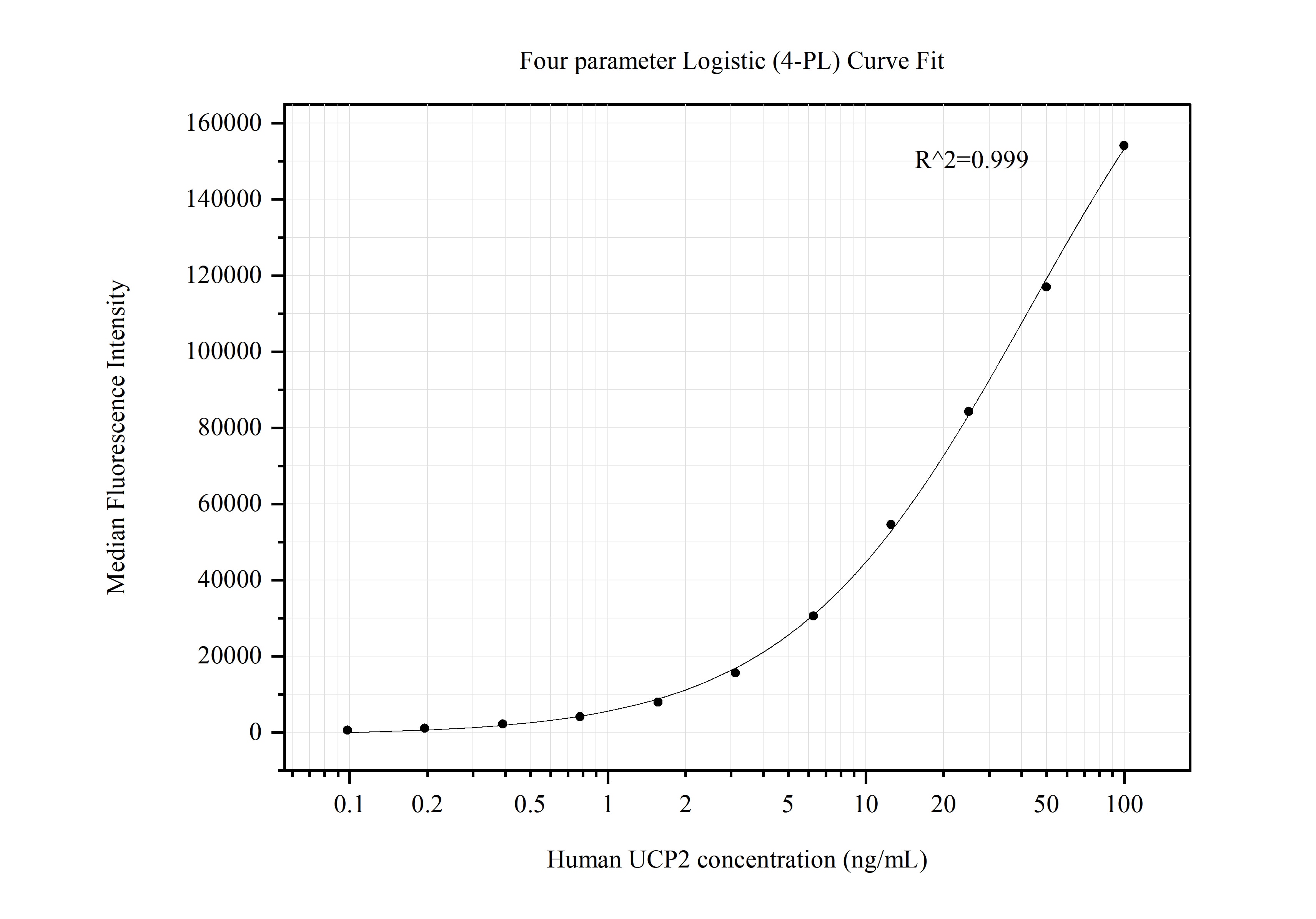 Cytometric bead array standard curve of MP50586-1
